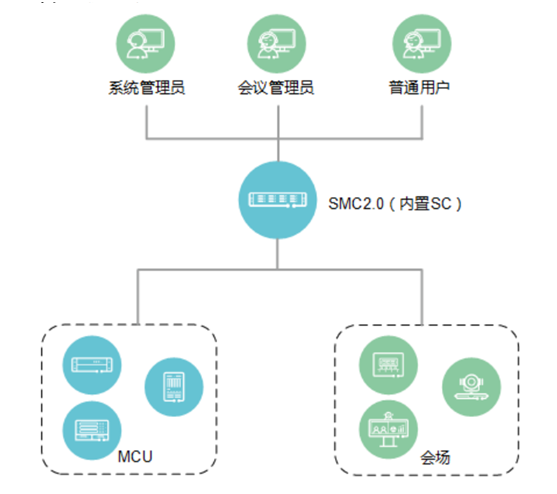 华为视讯业务管理系统SMC 2.0